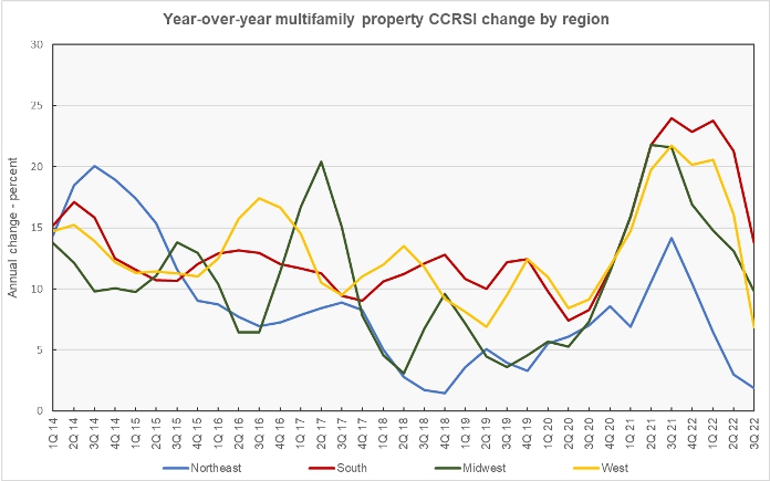 multifamily property price appreciation by region yoy