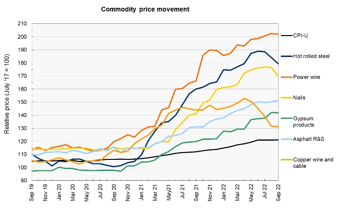 construction materials prices - commodities