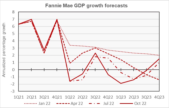 GDP growth economic growth