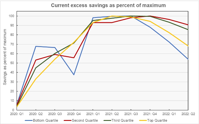 excess savings by income quartile