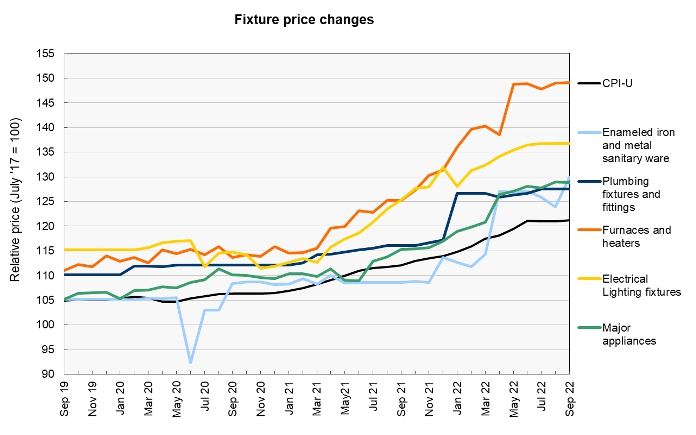 construction materials prices - fixtures