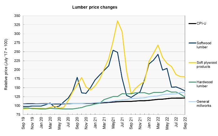 construction materials prices - lumber