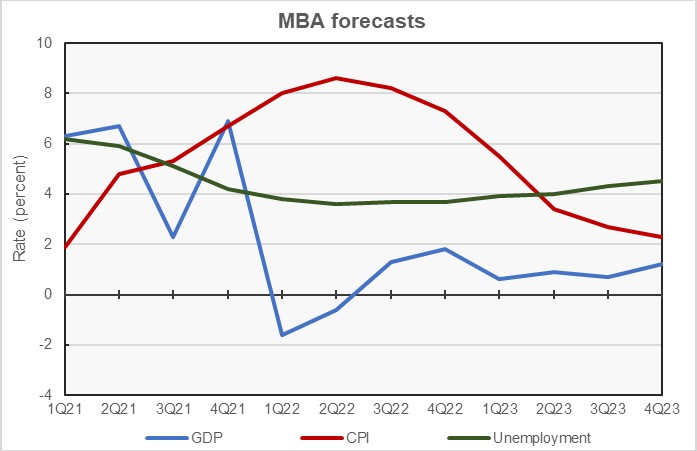 MBA economic forecasts GDP froecast