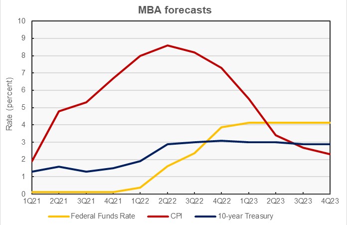 MBA interest rate forecasts