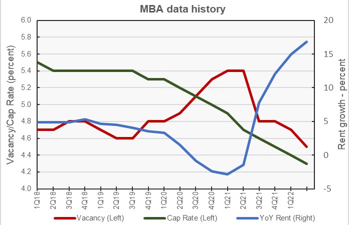 MBA vacancy rate forecast MBA cap rate forecast