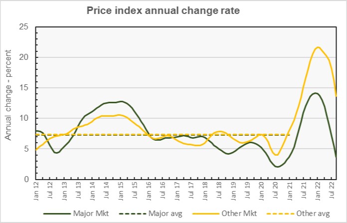year-over-year commercial property price growth