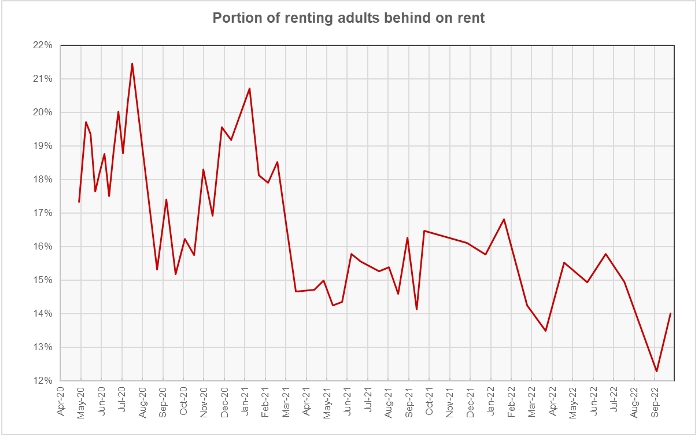 history of rate of rent delinquencies