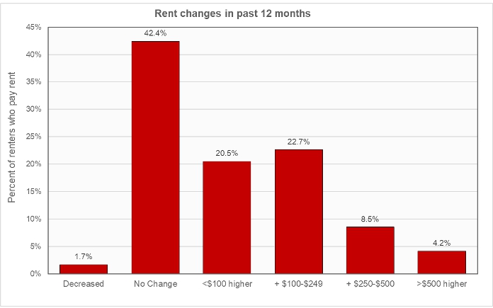 pulse survey rent increases
