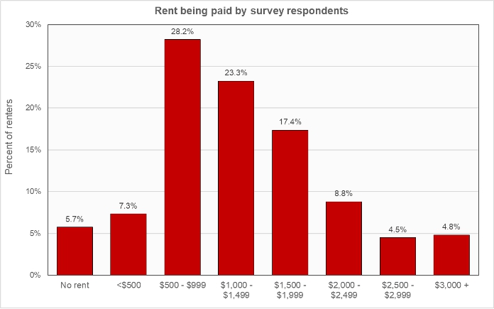 pulse survey rent levels