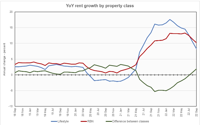 rent growth rate history
