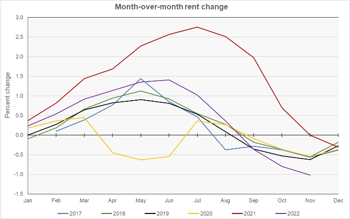 month over month rent growth
