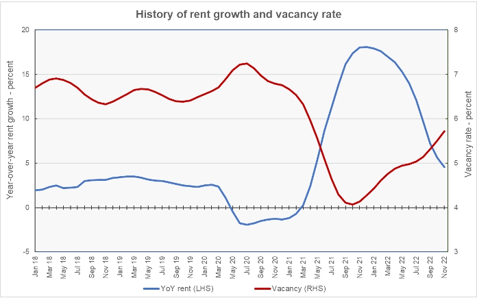 rent growth and vacancy