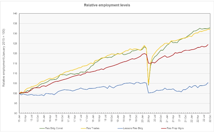 relative multifamily employment growth