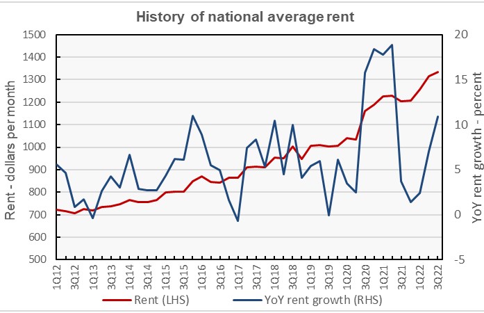 national rent history