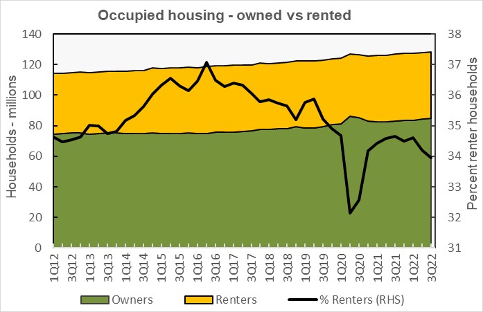 homeownership vs renters