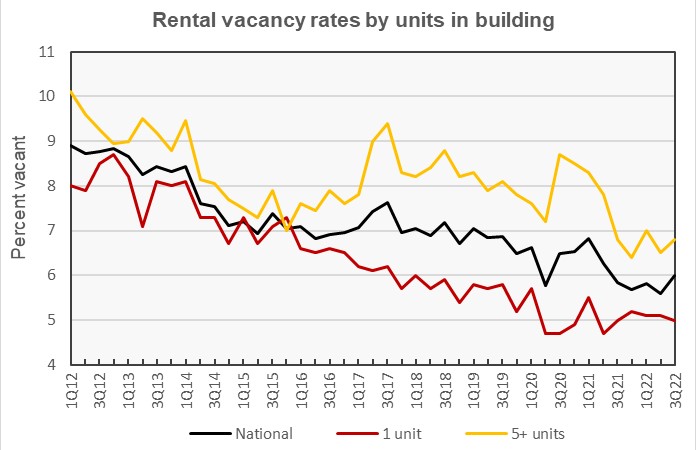 rental vacancies by units in building