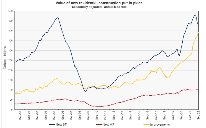 multifamily and single-family construction spending