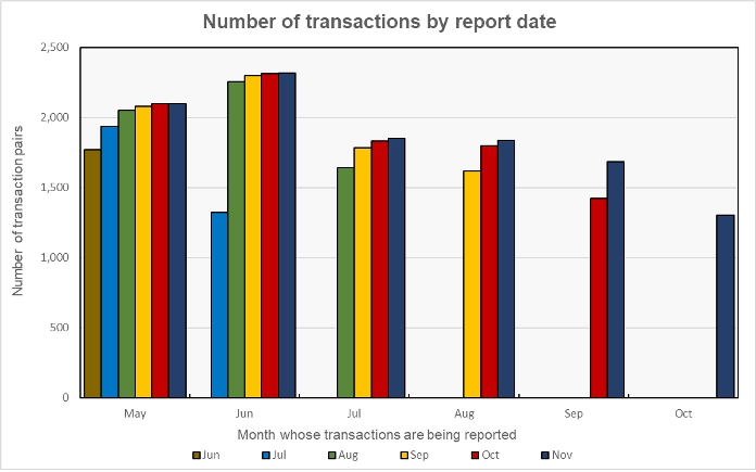 transaction numbers revisions