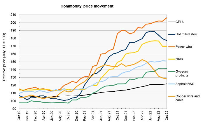 construction material prices for commodities