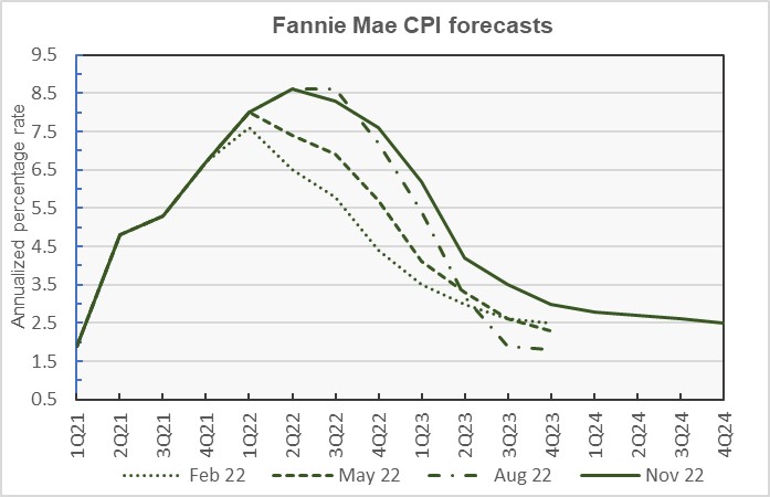 Fannie Mae forecast for CPI change