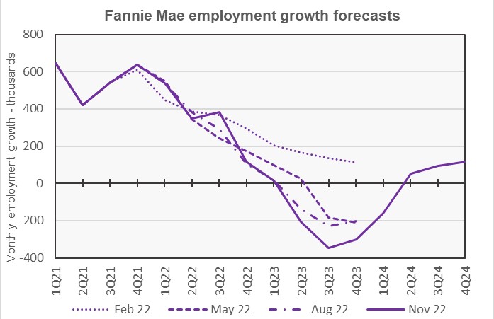 fannie mae forecast for employment growth