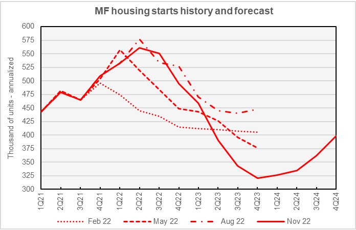 fannie mae forecast for multifamily housing starts