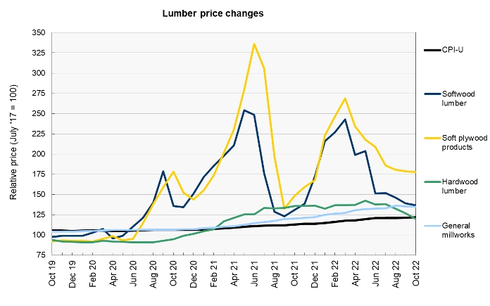 construction material prices for lumber