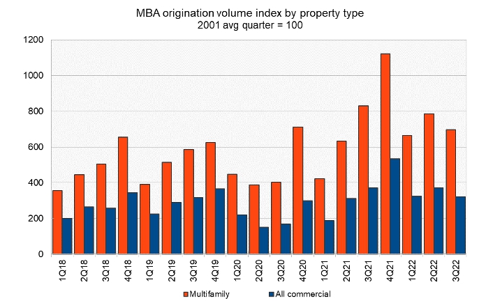 commercial mortgage and multifamily mortgage origination indexes