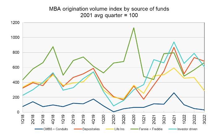 commercial mortgage and multifamily mortgage sources of funds