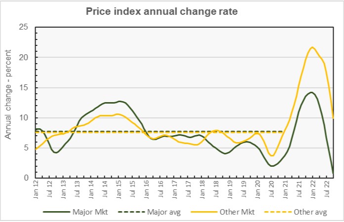 metro property price change year-over-year