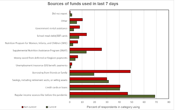 sources of funds