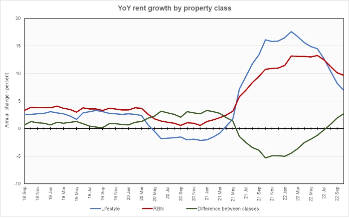 rent growth by property class