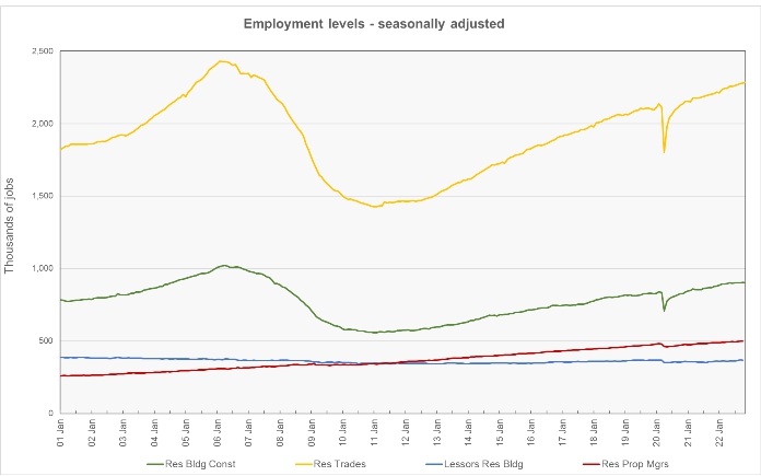history for residential construction job and apartment operations jobs