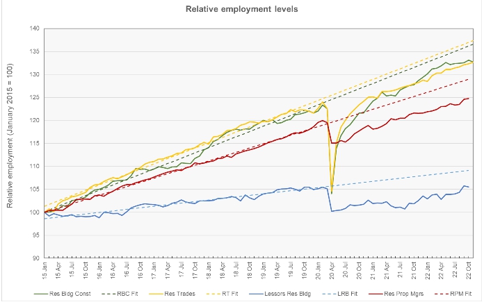relative employment levels for residential construction jobs and apartment operations jobs