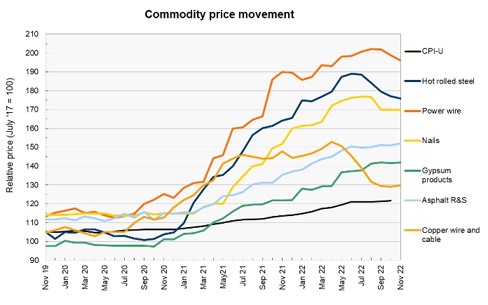 construction materials prices commodity prices