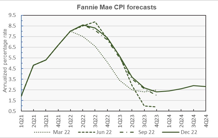 fannie Mae CPI forecast