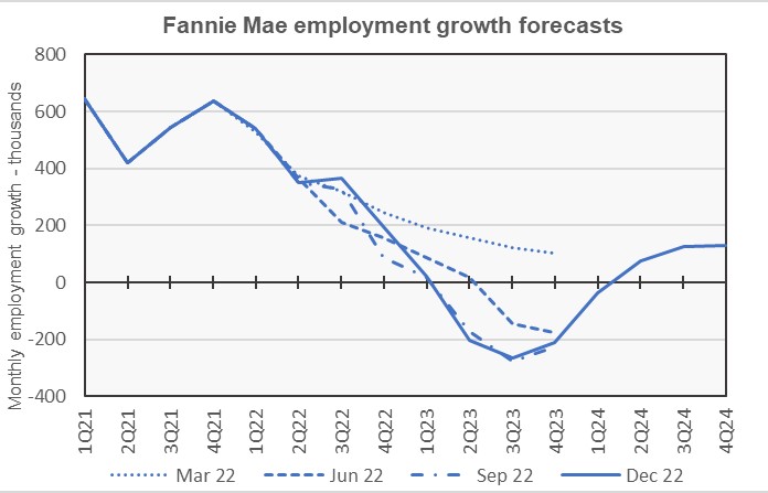Fannie Mae employment forecast