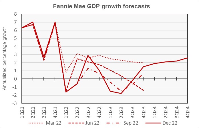 Fannie Mae GDP forecast