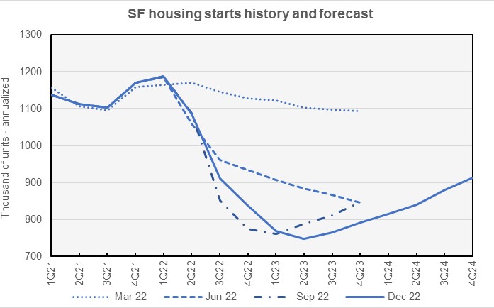 single-family housing starts forecast