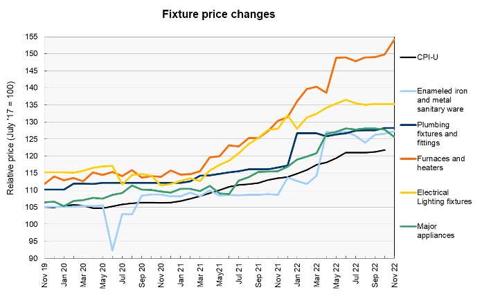 construction materials prices fixture prices