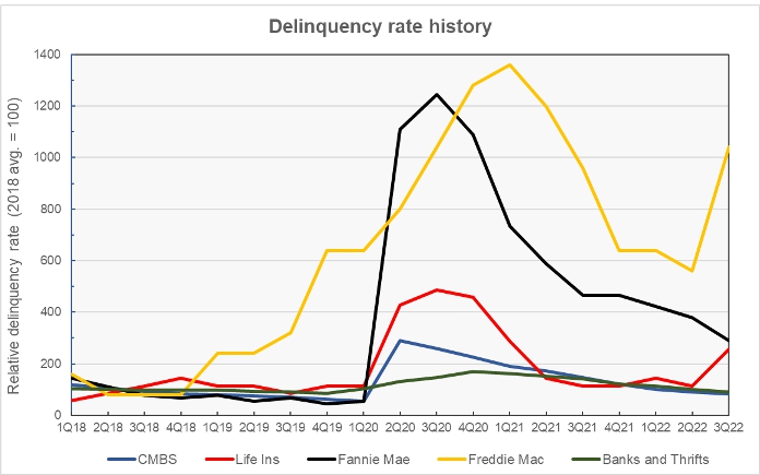 multifamily mortgage delinquency rates