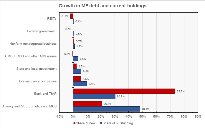 increase in multifamily mortgage holdings vs current holdings