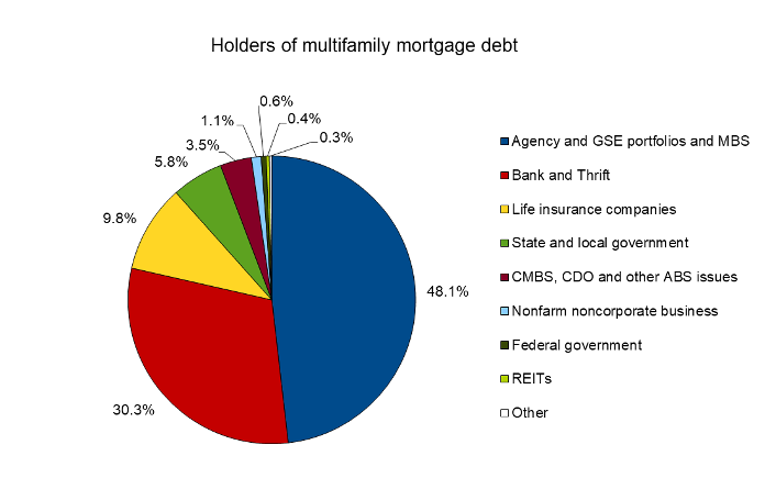 market shares of multifamily mortgage holdings