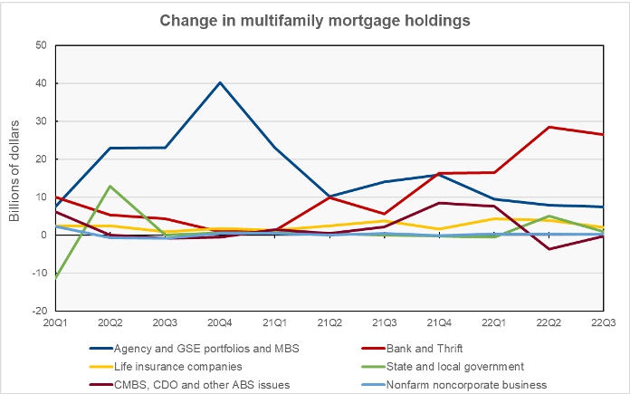 Increase in multifamily mortgage holdings