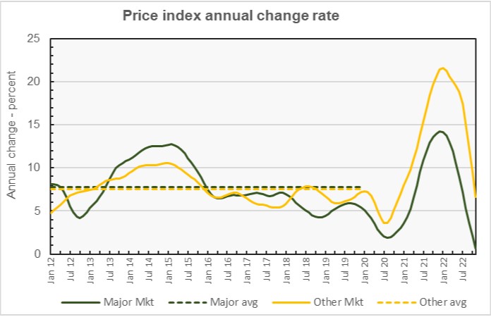 commercial property price change year-over-year