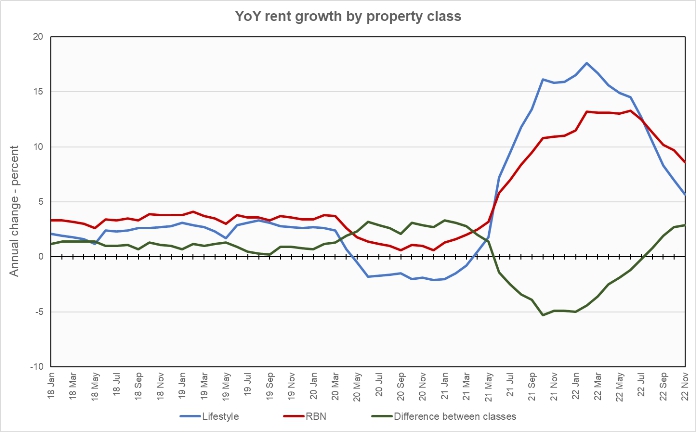 rent growth rate by property class