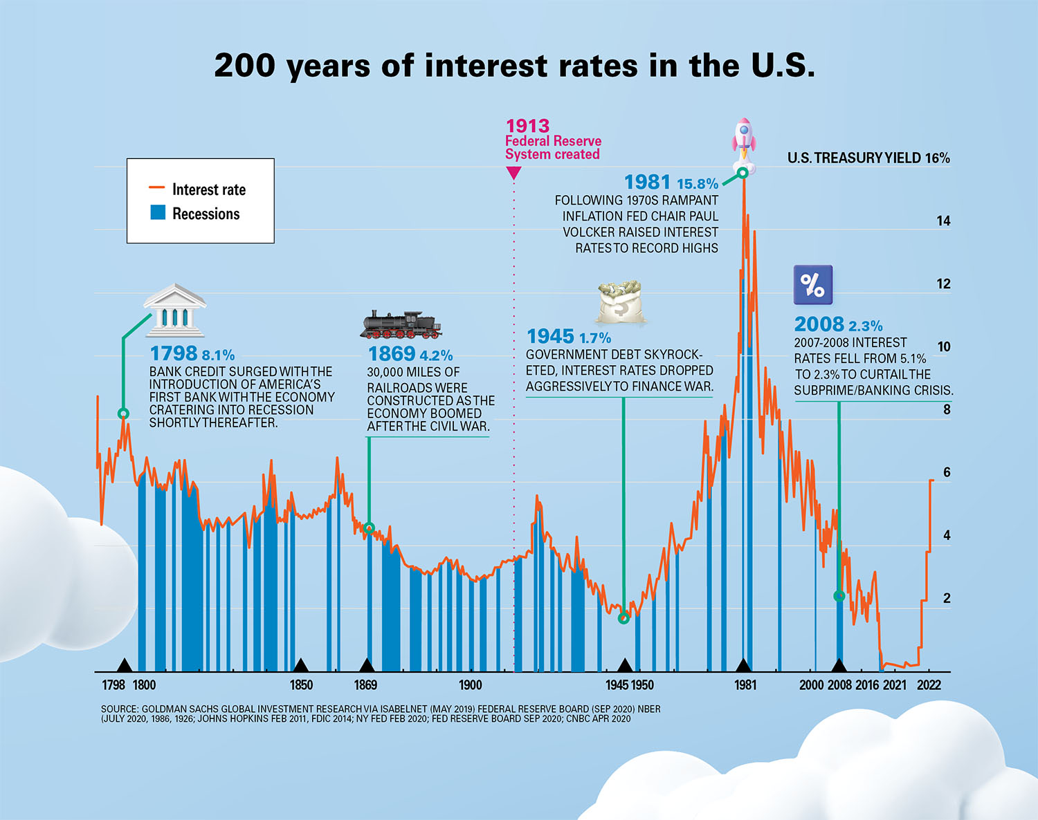 What Are High Apr Rates