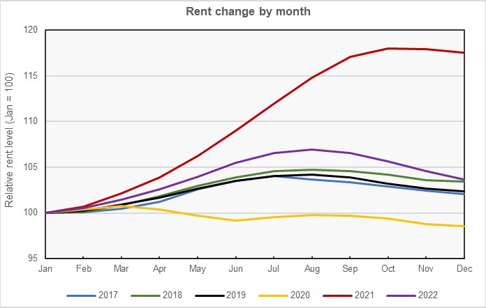 annual rent growth by month