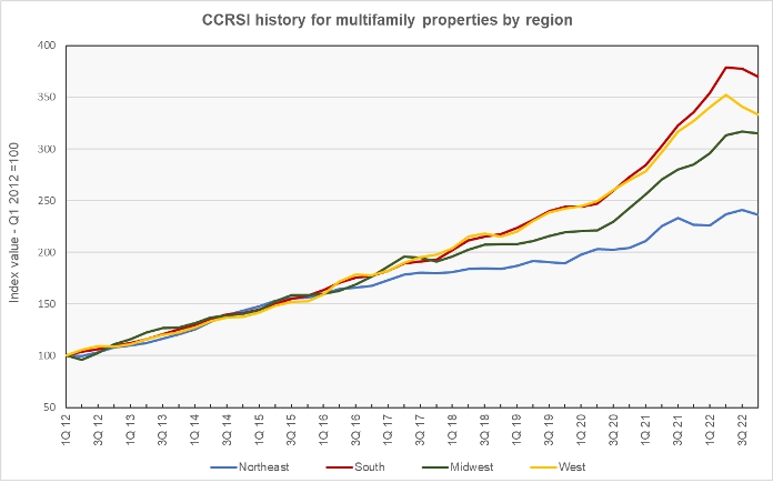 regional multifamily property price index history