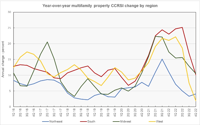 regional year-over-year multifamily property price index changes